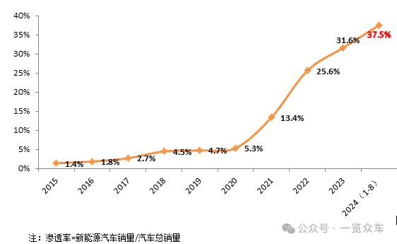 1-8月新能源汽车产销量