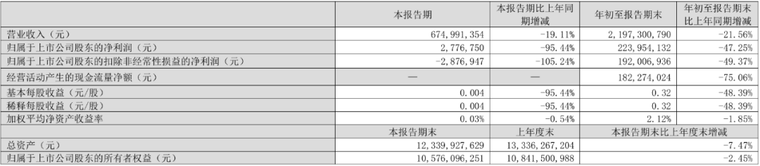 张裕A前三季度业绩持续下滑 首次出现单季度扣非净利润亏损