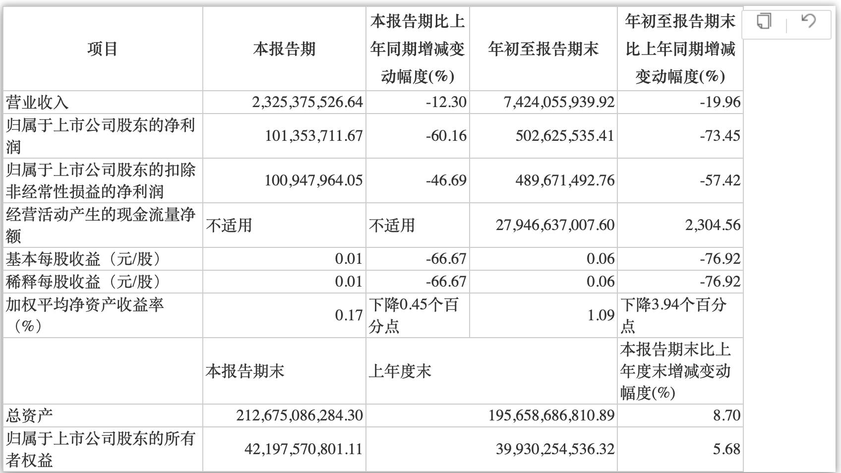 中泰证券三季度净利润下降60.16% 撤销3家证券营业部