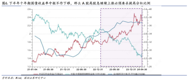 基于本轮高股息回调下的基本面解释