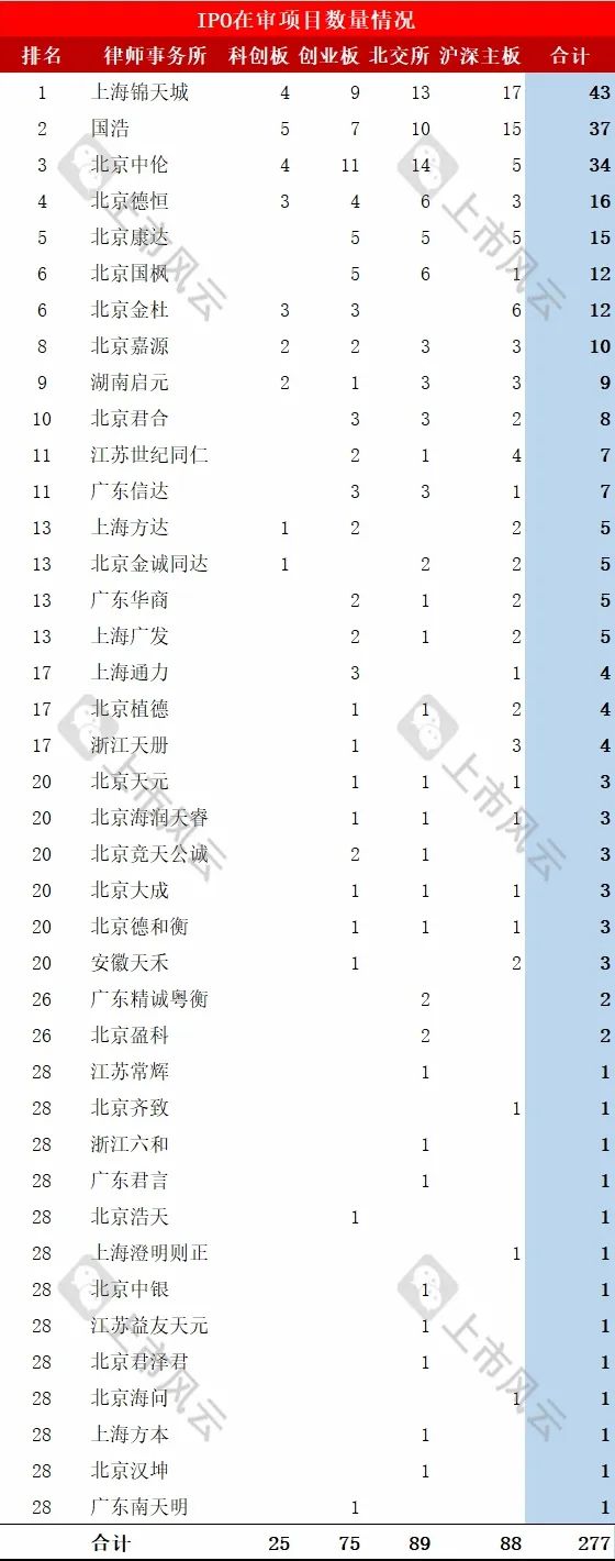 律师事务所IPO在审项目最新排行！（截止2024/10/27）