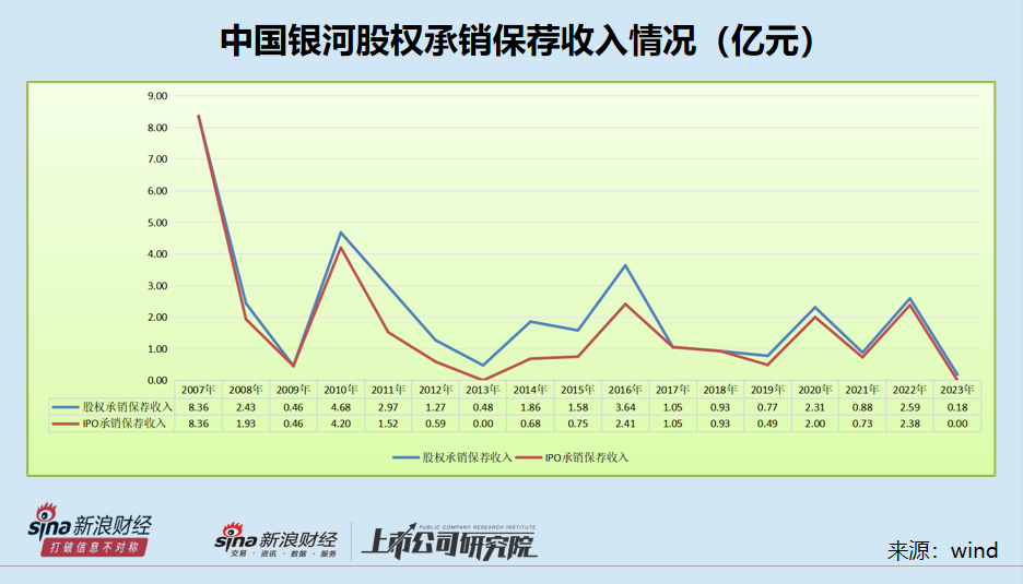 中国银河投行业务由盛到衰背后承揽质控都偏弱 股权储备项目寥寥前景黯淡