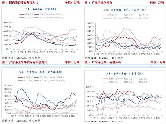 阶段性供需宽松 玉米短期价格或表现弱势