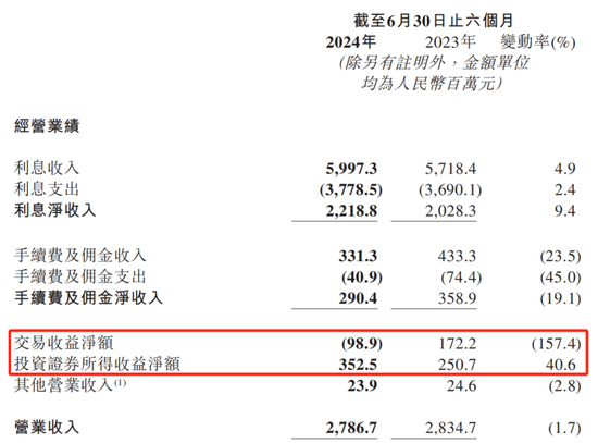 晋商银行上半年营收净利“双降” 非息净收益大幅“跳水”