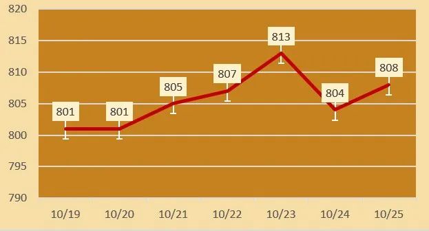 今日各大品牌金店黄金价格（2024年10月25日）