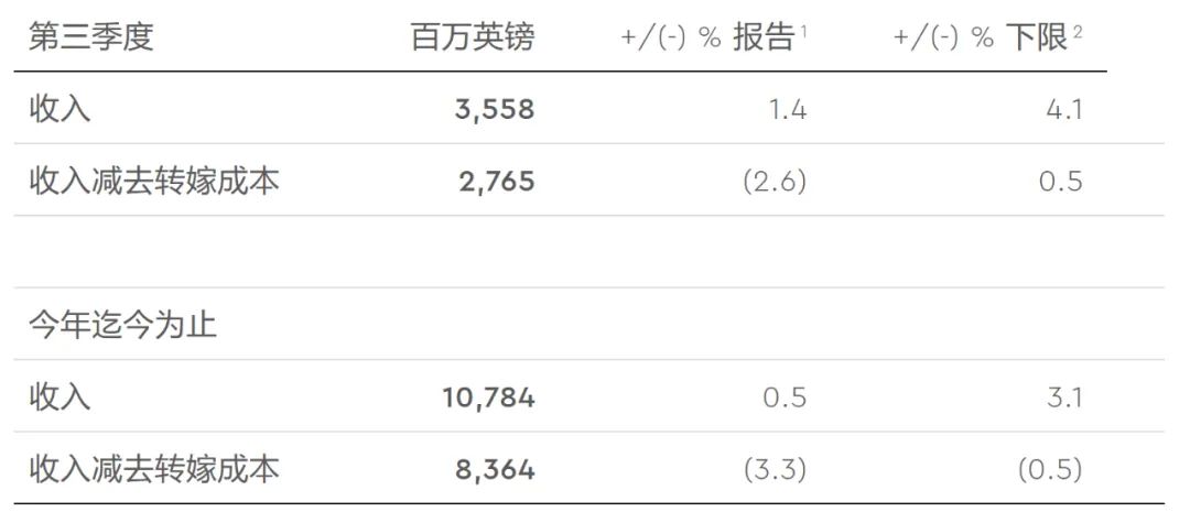 WPP第三季度中国区业务下滑21.3% | 海外传播集团Q3财报